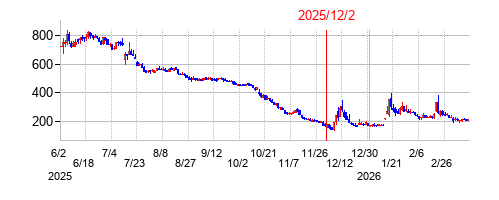 2025年12月2日 13:05前後のの株価チャート
